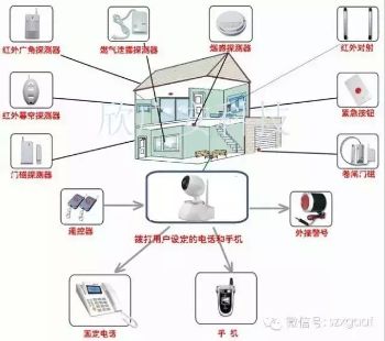 家庭聯(lián)網(wǎng)報(bào)警系統(tǒng)給留守老人及孩子一個(gè)安全的家